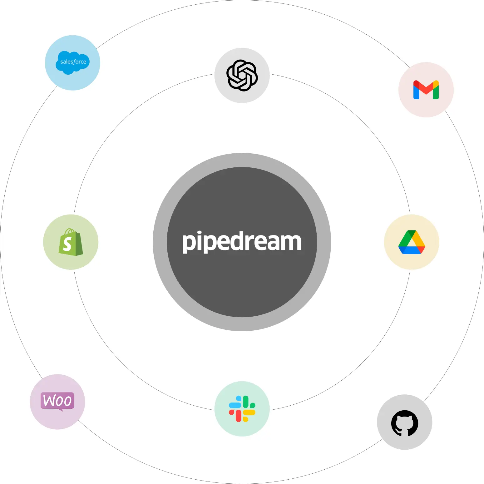 Pipedream Integrations